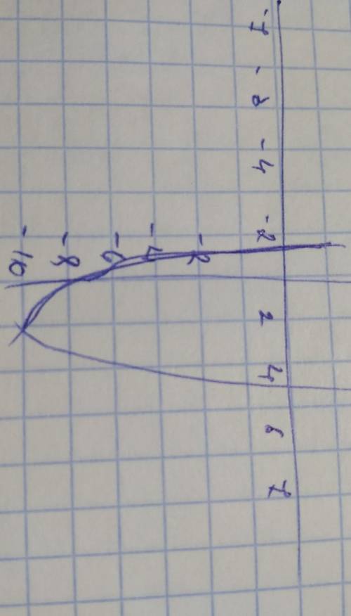 Найдите абциссы точек , касательнные в которых к графику первообразной функции ￼y=(2x^2-5x-7)*sinx