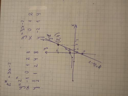 Постройте график уравнения: 2^x=3x–2