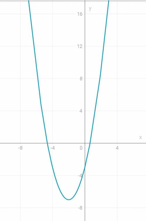 Построить график функции :y = x^2 + 4x - 3​