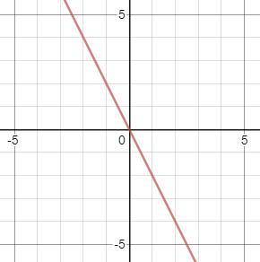 B) y = x2 - 4x; Постройте график функции