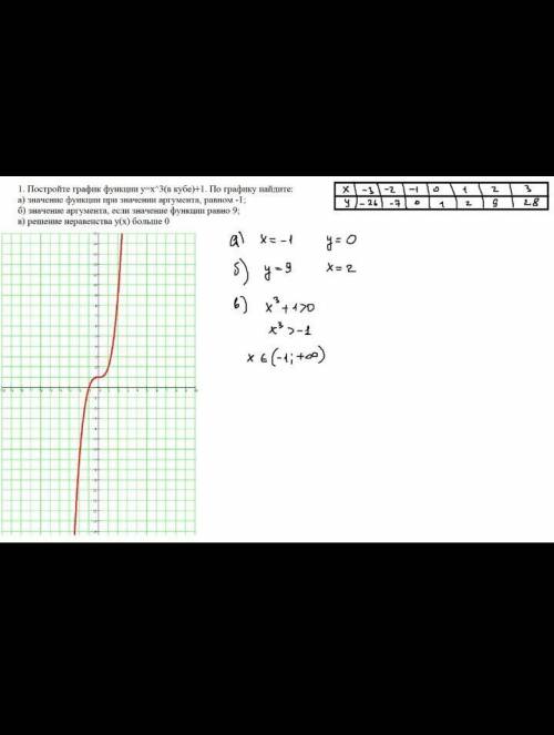 Побудуйте графік функції y=x3-1