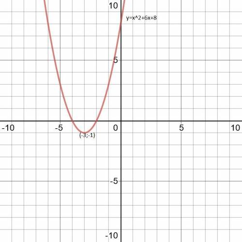 Y=x²+6x+8Найти вершину пораболы + график​