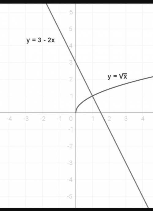 Розв'яжiть графiчно рiвняння:√x = 3 - 2x
