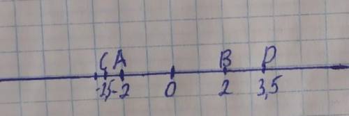 1. Начертите координатную прямую и отметьте на ней точки A (-2), B (2), C (-2,5), D (3,5). Какие из