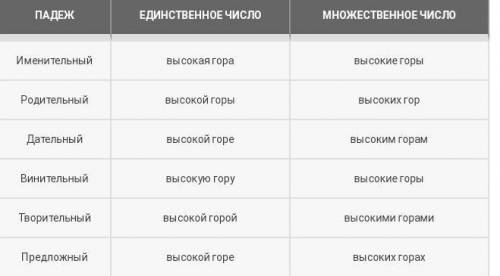 Просклоняй по подежан прилагательное вместе с существительным Высокая гора быстре​