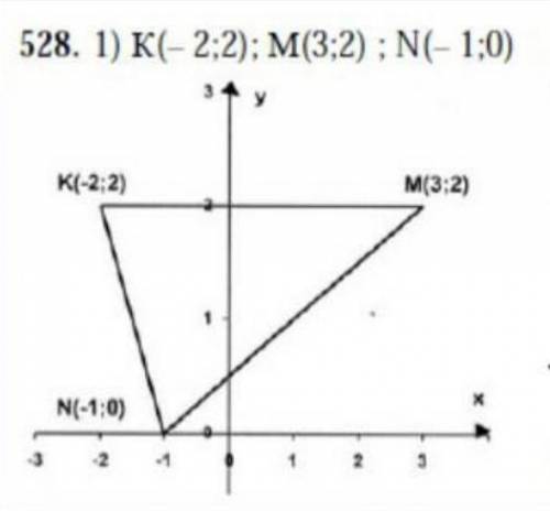 7. Построить треугольник по координатам его вершин:1) К (-2; 2), М (3; 2), (-1; 0);​