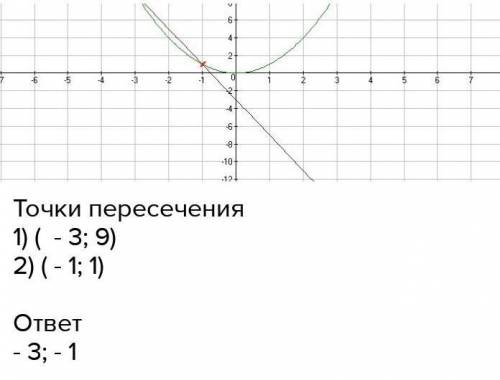 X²= 4x - 3надо решить графичное уравнение!? ​