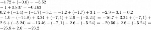 -4.72 + (-0.8) = -5.52\\-1 + 0.837 = -0.163\\0.2 + (- 1.4) + (- 1.7) + 3.1 = -1.2 + (- 1.7) + 3.1 = -2.9+3.1 = 0.2\\- 1.9 + (-14.8) +3.24 + (- 7,1) + 2.6 + (- 5.24) = -16.7+3.24 + (- 7,1) + 2.6 + (- 5.24) = -13.46+(- 7,1) + 2.6 + (- 5.24) = -20.56 +2.6 + (- 5.24) = -25.8 + 2.6 = -23.2