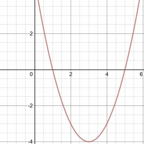 Дана функция: у=х2-6х+5 e)найдите дополнительные точки, если х=0 и точку ей симметричную подробно с