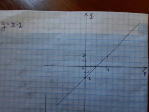 F (x) = x - 2 постройте график функции
