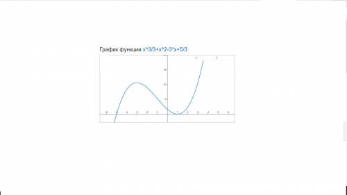 с графиком точки стационарные критические итд y=x^3/3+x^2-3x+5/3