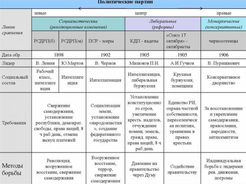Сравнительная таблица «Украинские политические партий Галичины». В выводе определите общее и отлично