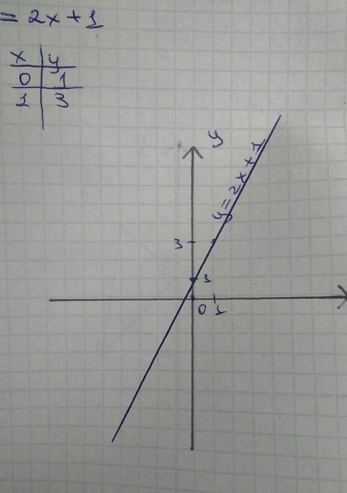 Построить график функции и решить уравнения (фото) y=|2x+1| |2x+1|=5