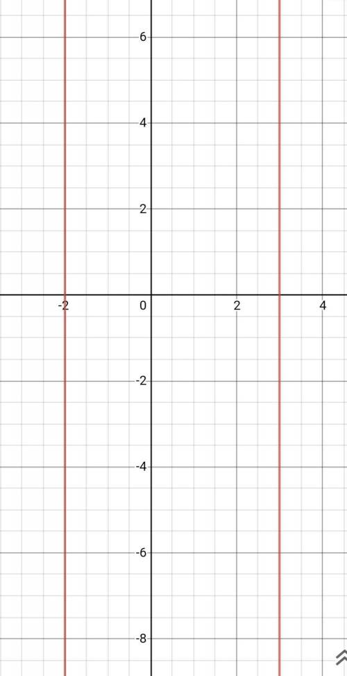 можете построить график. −6/x​=1−х