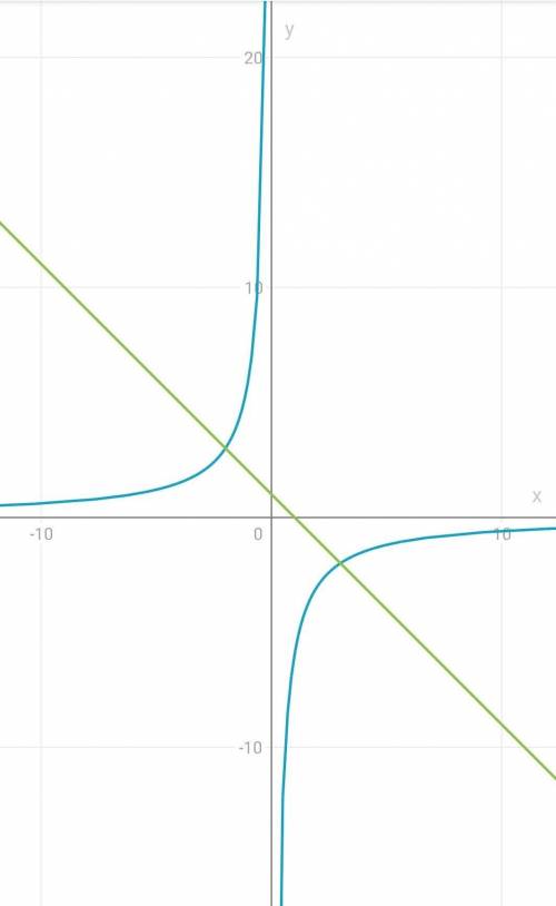 можете построить график. −6/x​=1−х