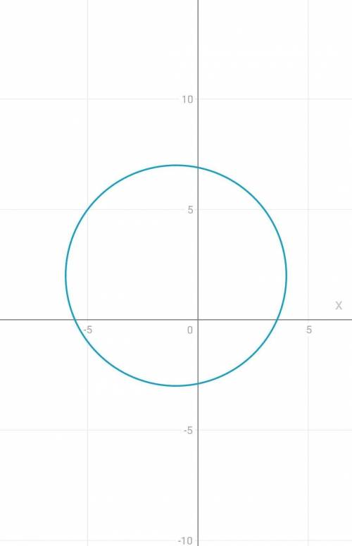 (X+1)2+(y-2)2=25 Построить окружающую окружность на кординат плоскости по этому уравнению