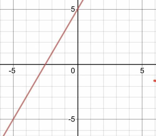 Побудувати графіки функції y=2x+5​