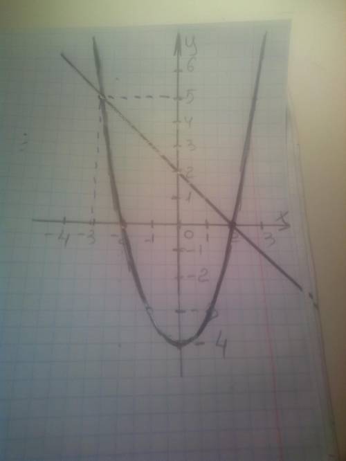 5. Постройте графики функций и укажите координаты точек пересечения этих графиков: у=х^2 – 4 и у=-x