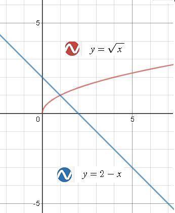 Розв'яжіть графічно рівняння​