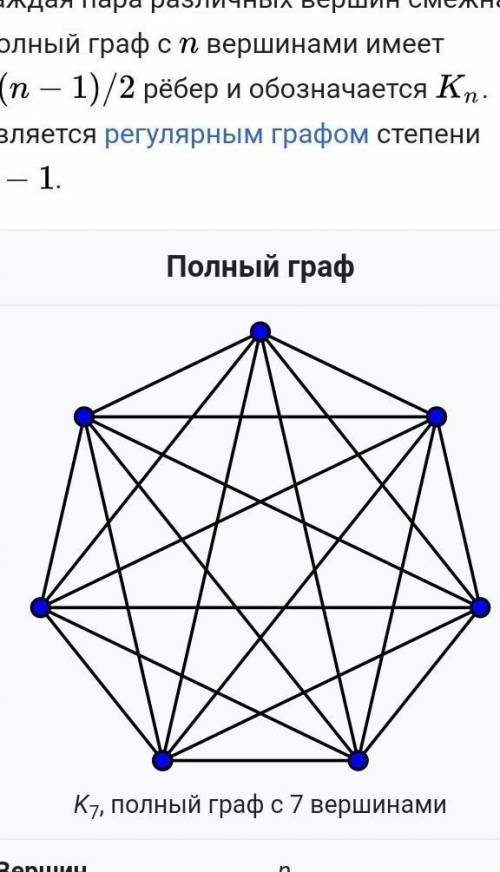 Сколько рёбер принадлежит вершинам в полном графе с 6 вершинамми​