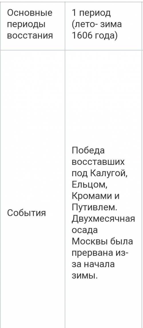 Таблица «Восстание Болотникова» 1) Период 2) Даты 3) События