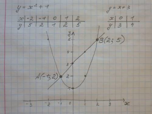 2. Вычислите координаты точек пересечения графиков уравнений у = х2+1 и y=x+3. )