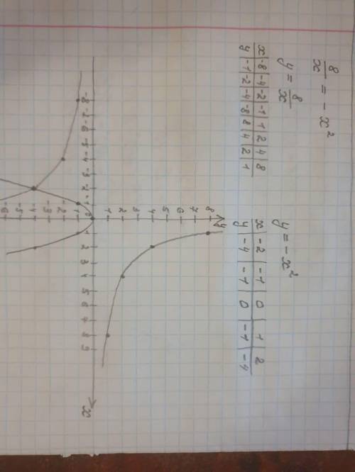 ￼￼с графиков определите,сколько решений имеет уравнение 8\х=-х^2❤️❤️❤️