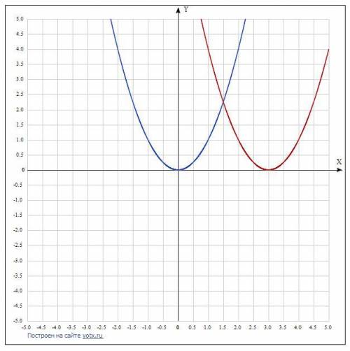 Как можно получить график функции y=(x-3)2 из графика функции y=x2 ?путем сдвига вдоль оси Ох на 3 е
