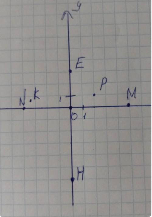 Постройте прямоугольную систему координат и отметьтена координатной плоскости точки Р(2; 1); N(-4; 0