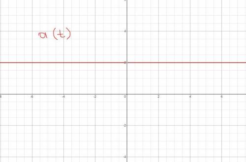Кинематика x=t^2+8t+7 Задание: Определить тип движения, все характеристики Xo; Vox; ax. Записать ура