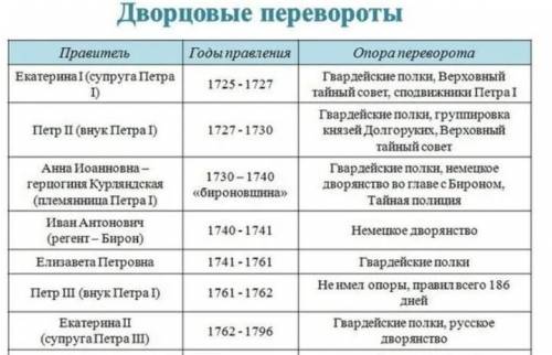 Составить таблицу Эпоха дворцовых переворотов (1725-1762) Кратинько