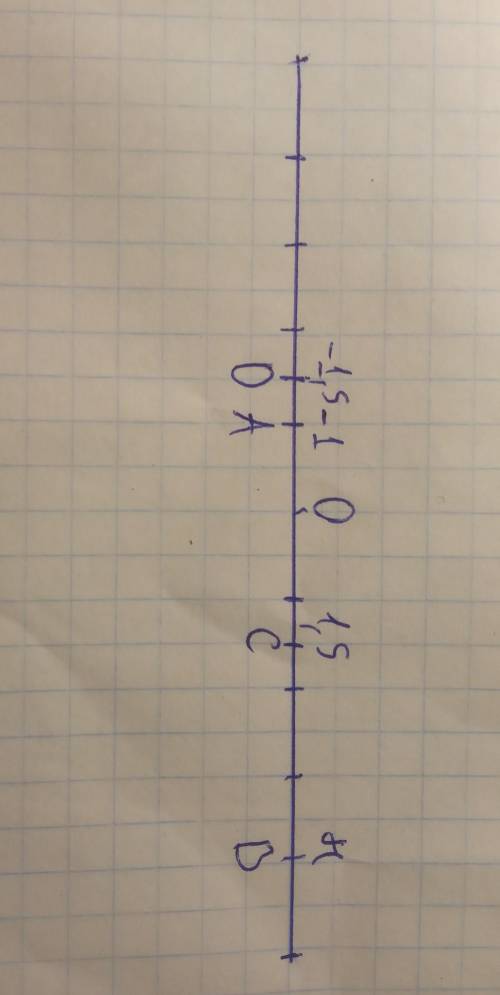 1. Накресліть координатну пряму і позначте на ній точки А(-1), B(4), C(1,5), D(-1,5). Які з позначен