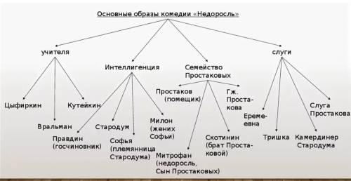 Кластер на тему недоросоль​