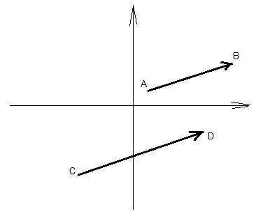 БІСТРО Побудуйте вектор AB і CD, якщо A (1;-3), AB (2;5), D (-1:-2), CD (3;-3). Побудуте вектор к =