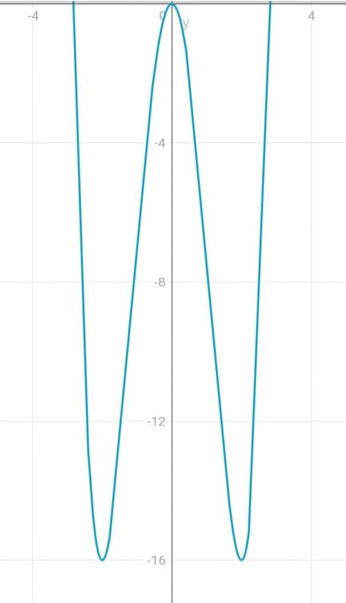 Y=x^4-8x^2 исследуйте функцию ,график