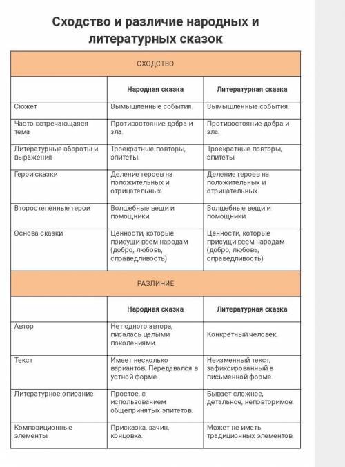 1. Заполните таблицу; запишите примеры сказок. Различия Примеры Народная сказка Литературно-поэтичес