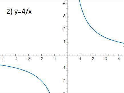 10. Побудуйте графік функції у = 4 - — x