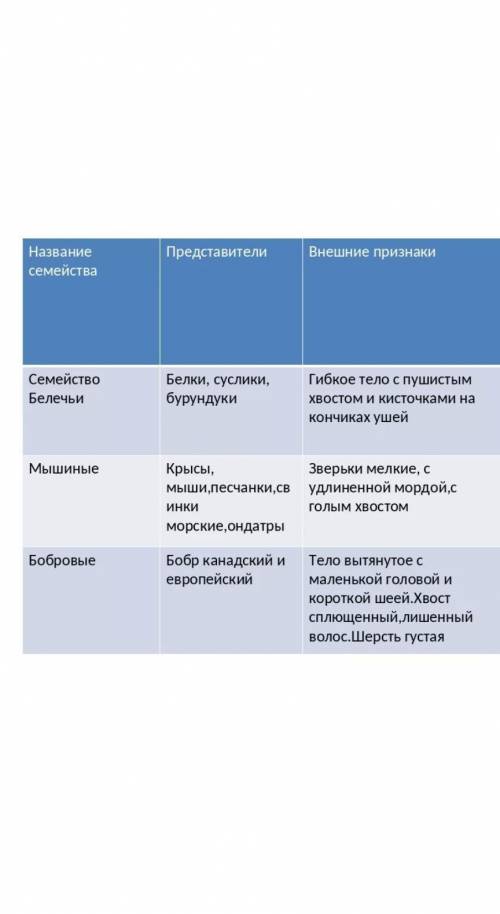 Начертить и заполнить таблицу по 8 отрядам млекопитающих 1. Название отряда, 2. Представители, 3. Ос