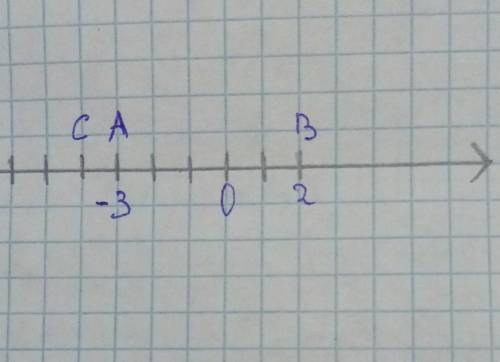 Отметьте на координатной прямой точки А(-3) и В(2).Отметьте точку С, координата кото-ройменьше коорд
