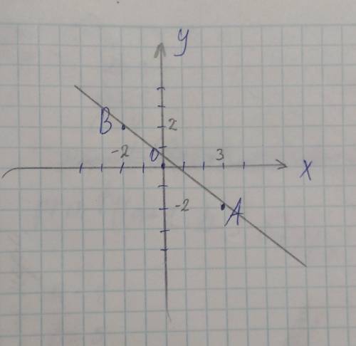 Построить прямую проходящую через точки 1) A (3; - 2) и В ( - 2; 2)​