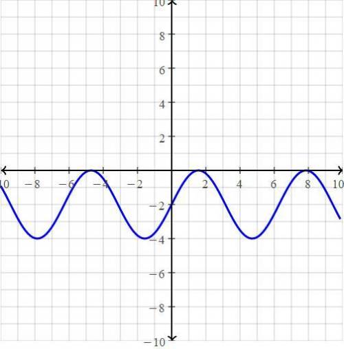 Построить график функций y=2sinx-2​
