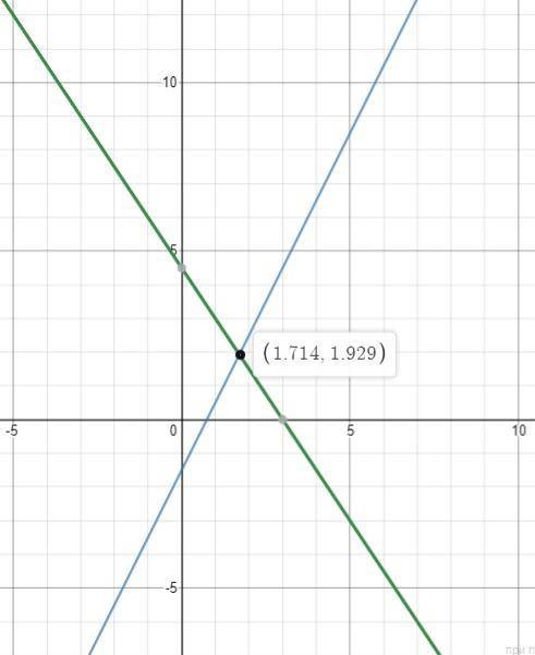 Найти точку пересечения прямых 4x-2y-3=0 и 3x+2y-9=0​