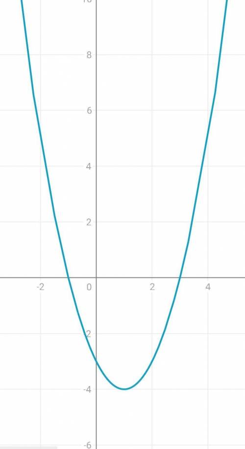 Постройте график функции y=x² - 2х-3.Найдите: а) наименьшее значение функции​