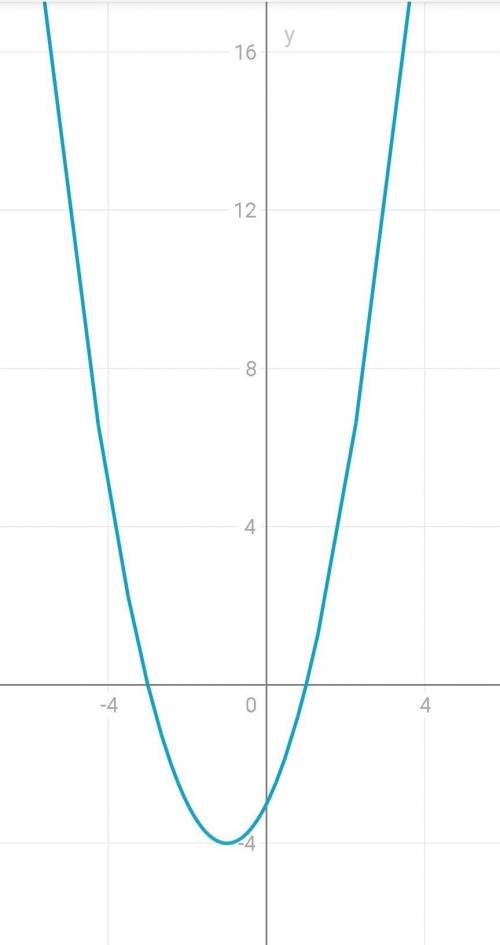 Постройте график функции y=x2 + 2x -3