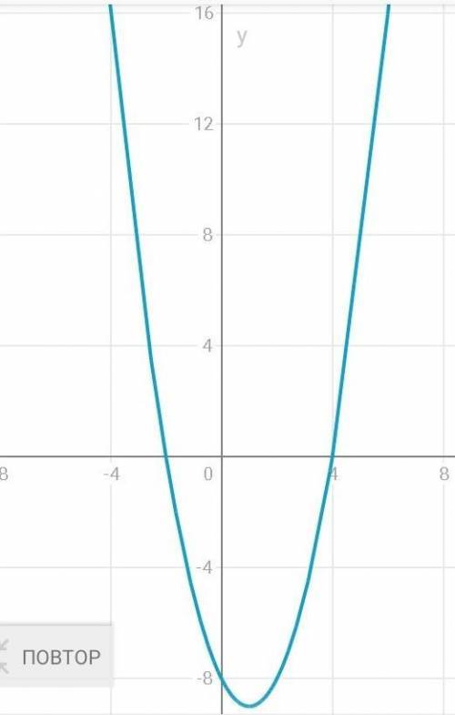 Исследуйте функцию у=х^2-2x – 8 и постройте ее график.​