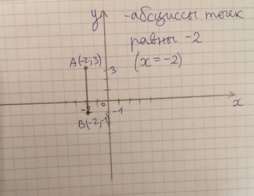 построить прямую проходящую через точки A (-2;3) и B (-2;-1) чему равны абциссы точек лежащих на пря