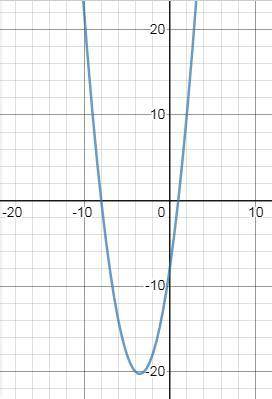 Построить график функции y=x^2+7x-8. По графику определите точки,которые лежат на оси Оу