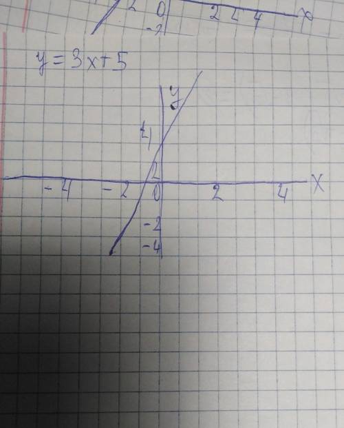 Найдите область определения функции ￼ y=3x+5￼￼￼￼￼￼￼￼￼