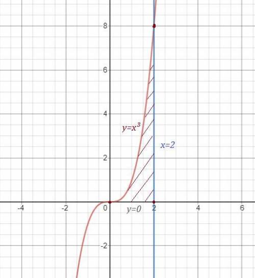 Чему равна площадь фигуры, ограниченной прямой x=2, осью Ox и графиком функции f(x)=x^3?​