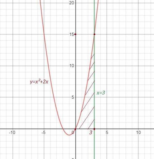 Чему равна площадь фигуры, ограниченной прямой x=3, осью Ox и графиком функции y=x^2+2x? ​